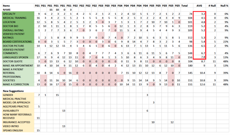 Spreadsheet of sorting responses